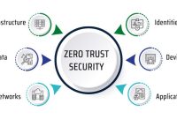 Zero Trust Keamanan Data Masa Depan