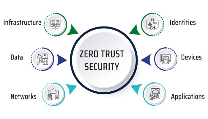 Zero Trust Keamanan Data Masa Depan